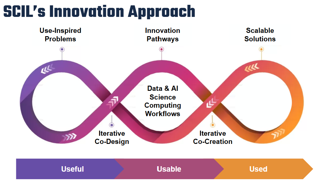 SCIL'S Innovation Approach